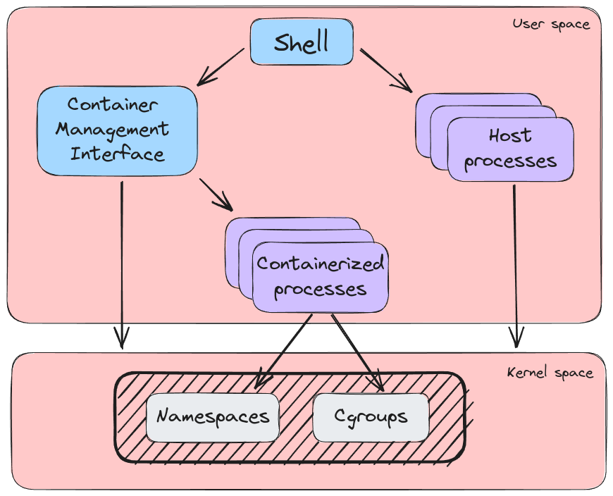 Containerization process diagram