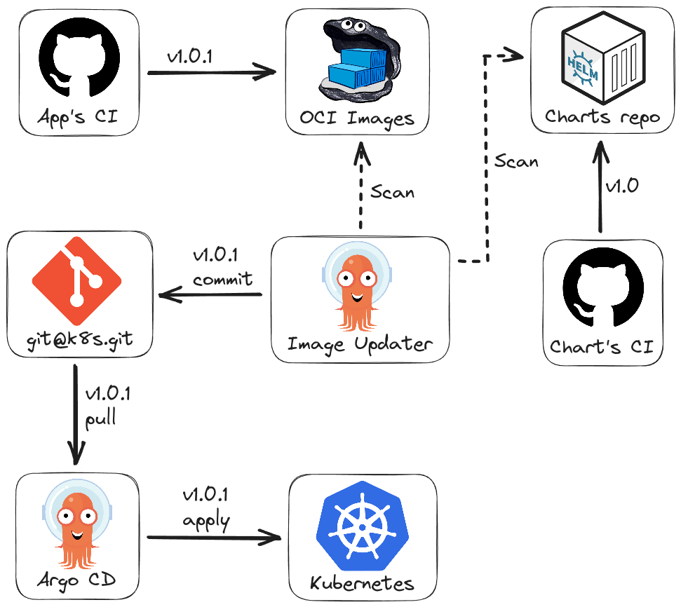 GitOps toolchain diagram