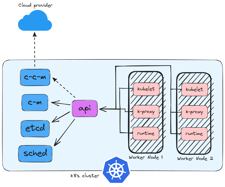 Kubernetes cluster diagram