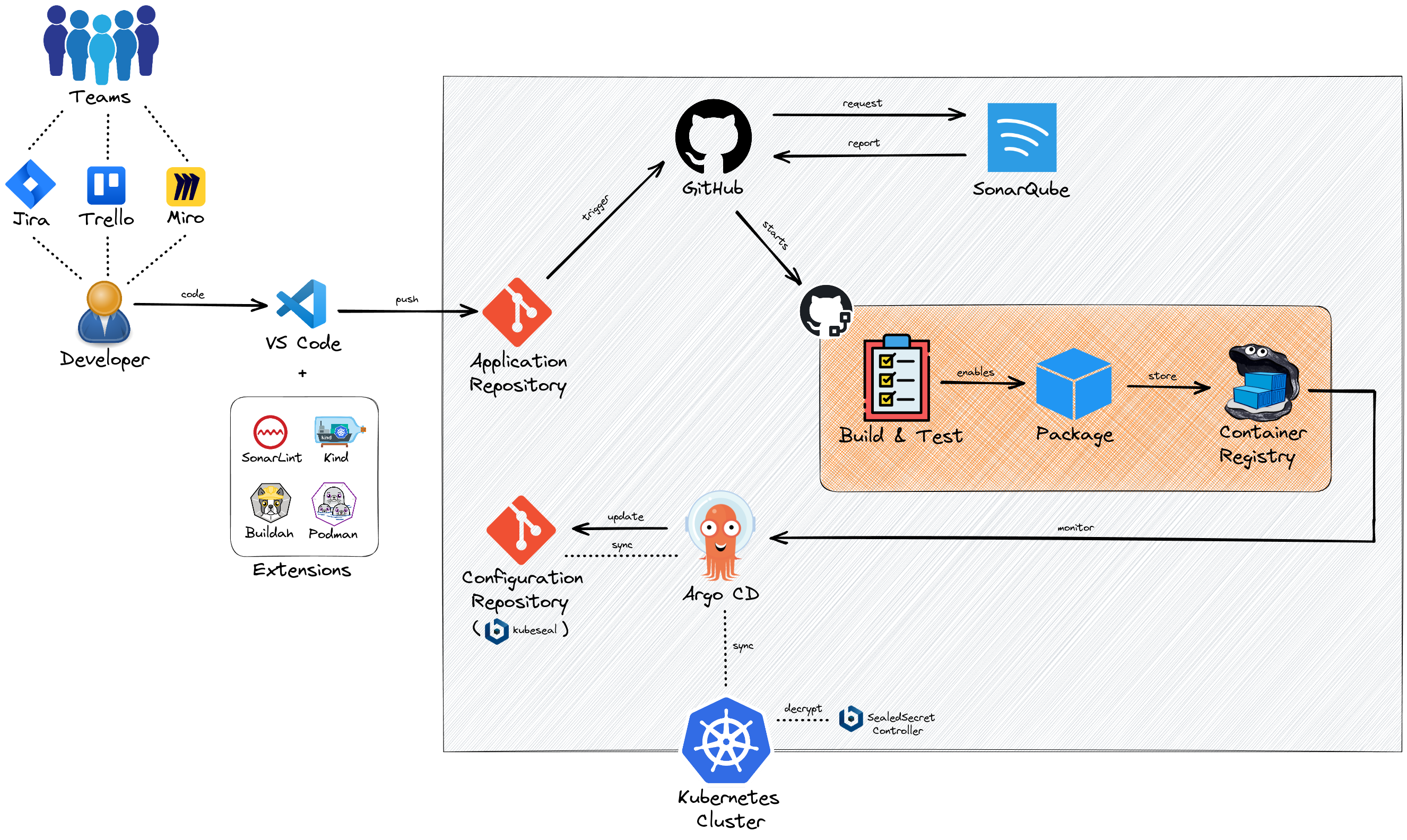 Full Pronghorn CI pipeline and GitOps diagram